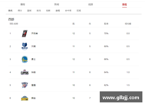 NBA西部联盟：球队排名及赛季进展分析